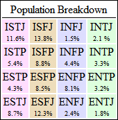 PopulationBreakdownMBTI