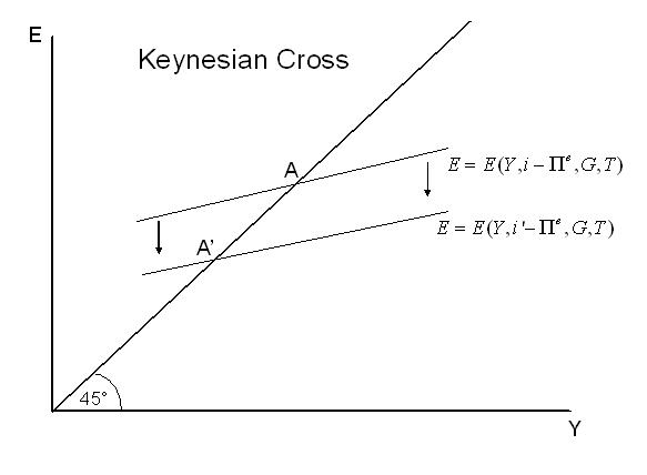 Keynesian Cross - Economics