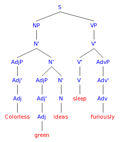 Syntax tree