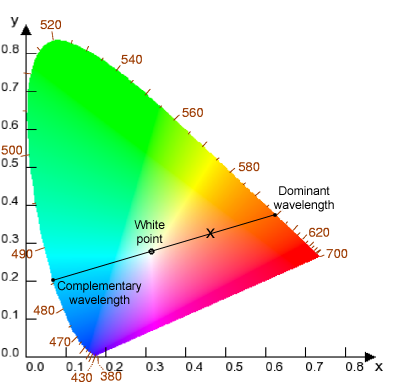 Dominant wavelength