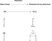 Hypostasis-diagram