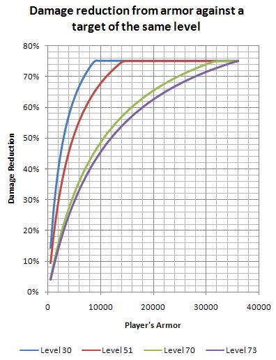 Damage Reduction Graph