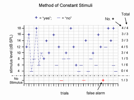 method of constant stimuli But at a cost: it does not generate the same amount of information regarding the shape of the psychometric function as do a method of constant stimuli although estimates of psychometric slope are likely to be more variable than those produced by the method of constant stimuli (for a reasonable sampling of the psychometric function)the. method of constant stimuli But at a cost: it does not generate the same amount of information regarding the shape of the psychometric function as do a method of constant stimuli although estimates of psychometric slope are likely to be more variable than those produced by the method of constant stimuli (for a reasonable sampling of the psychometric function)the.