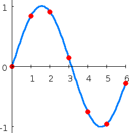 Interpolation example polynomial