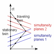 Twin paradox Minkowski diagram