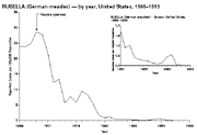 Rubella-us-1966-93-cdc