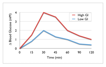 Glycemic