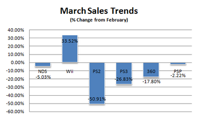 Sales-trends-march-08