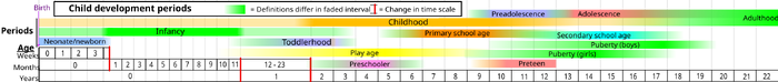 Child development stages