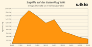 Guttenplag-zugriffe-10-tage