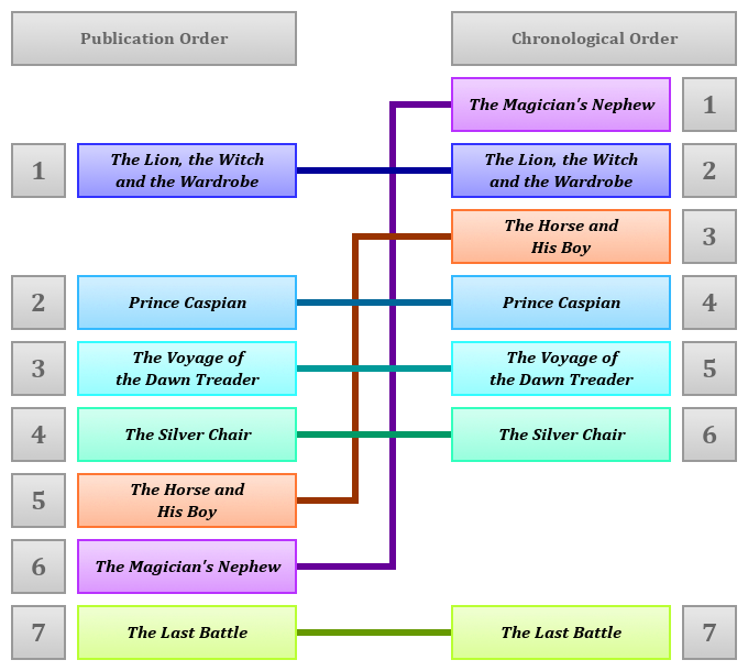 The Chronicles of Narnia Children's Books Wiki Your guide to