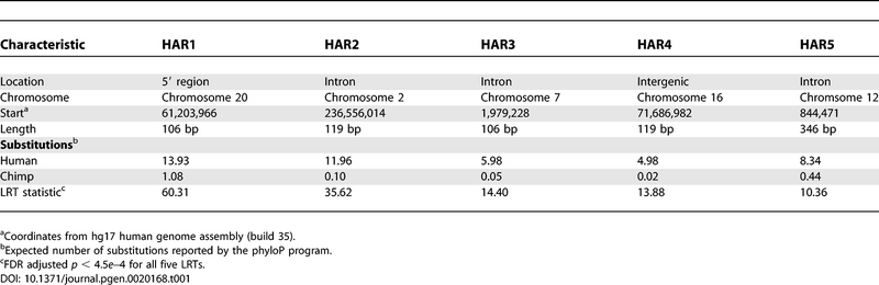 Details of HAR1–HAR5 journal.pgen.0020168.t001