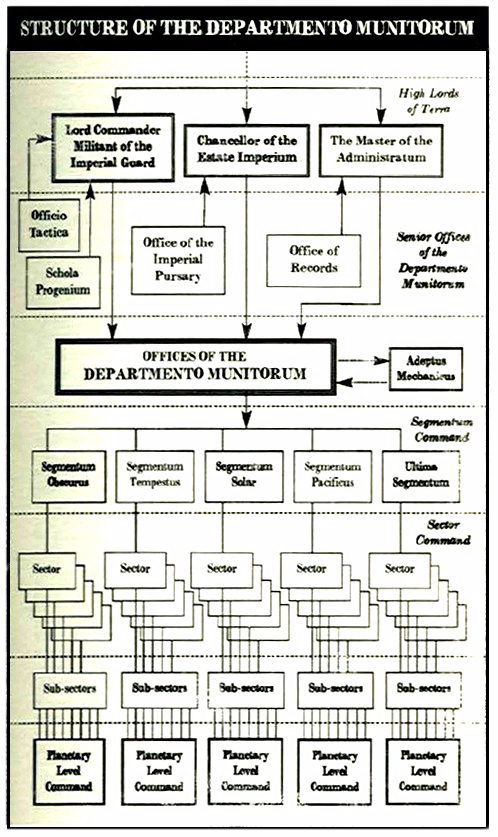 Dept._Munitorum_Organisation.jpg