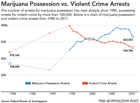 USA. Marijuana possession versus violent crime arrests