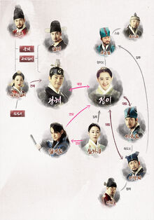 The Goddess of Fire, Jung Yi cast tree