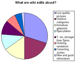 Wikiedits