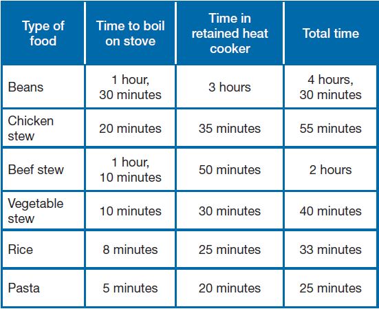 Heat-retention cooking - Solar Cooking